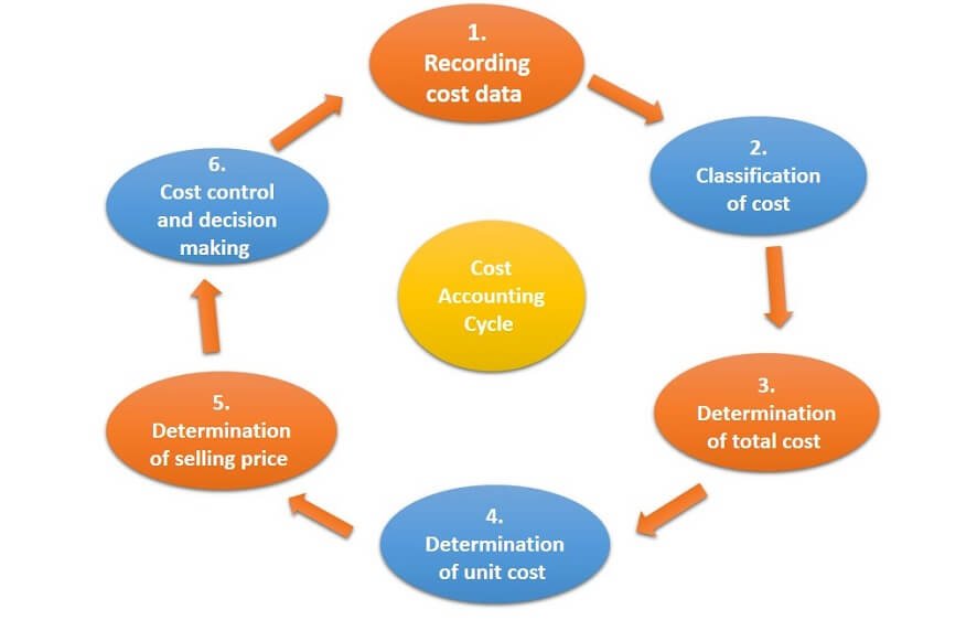 Cost Accounting Cycle