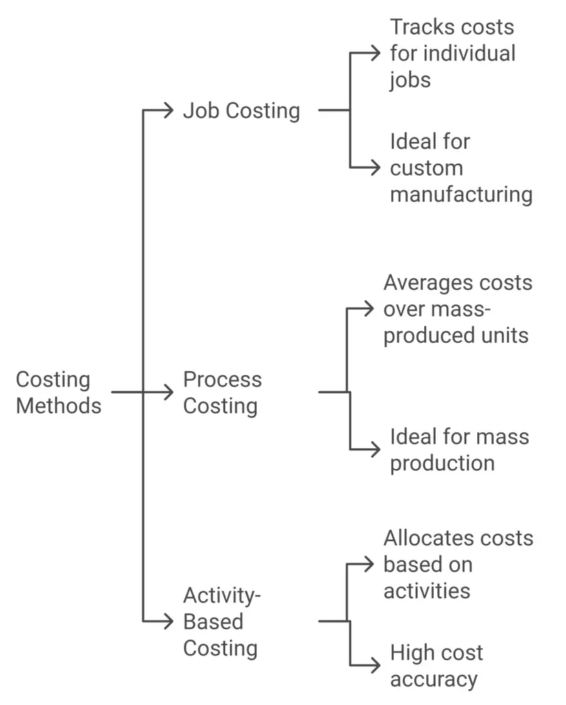 costing methods