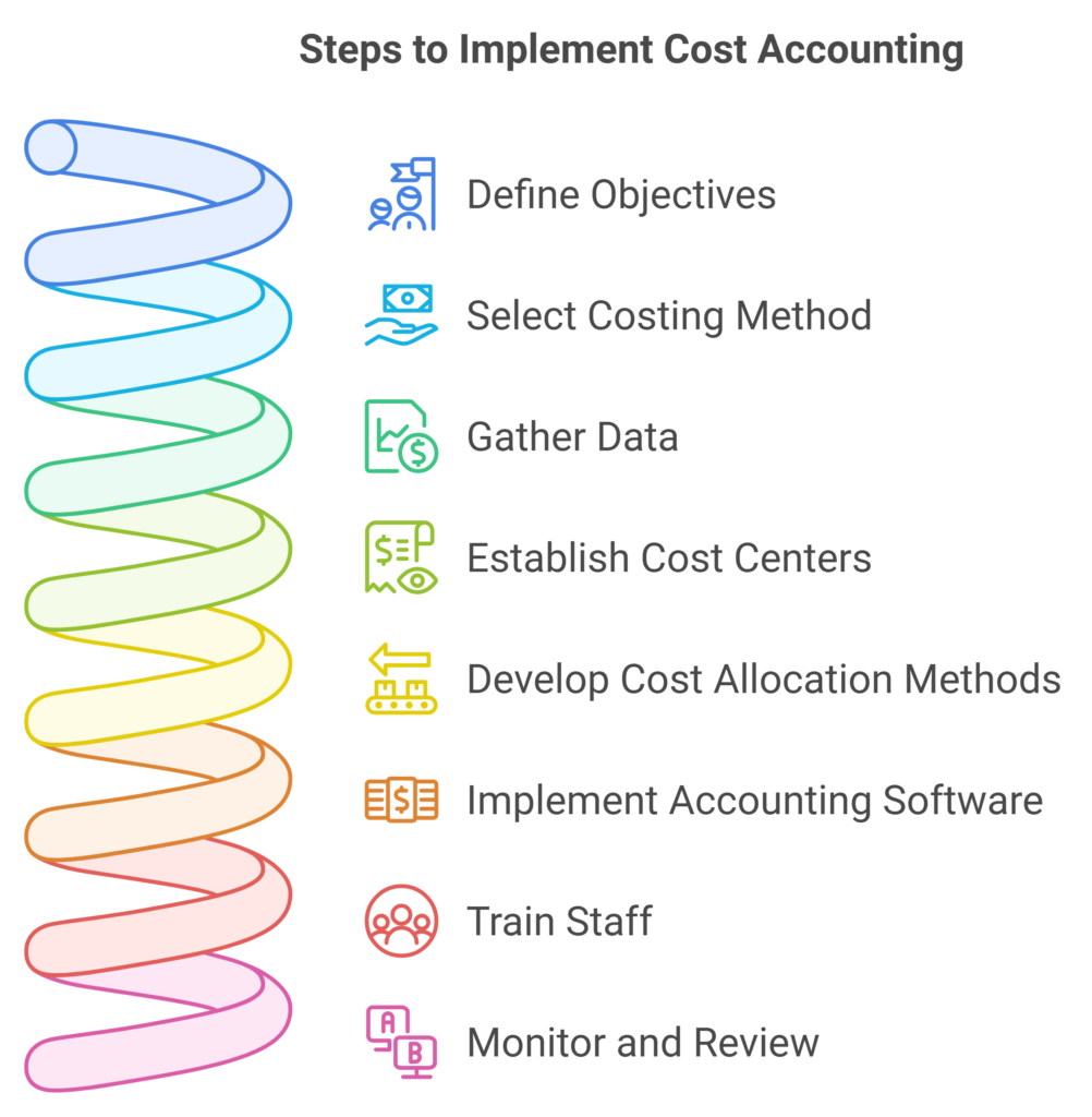 steps to implement cost accounting effectively