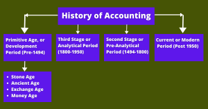 history of accounting assignment
