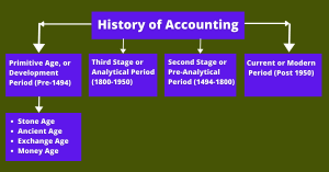 The Brief History Of Accounting [Notes With PDF] - Accounting Share