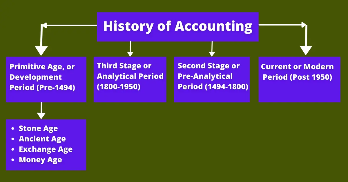 The Brief History of Accounting [Notes with PDF] Accounting Share