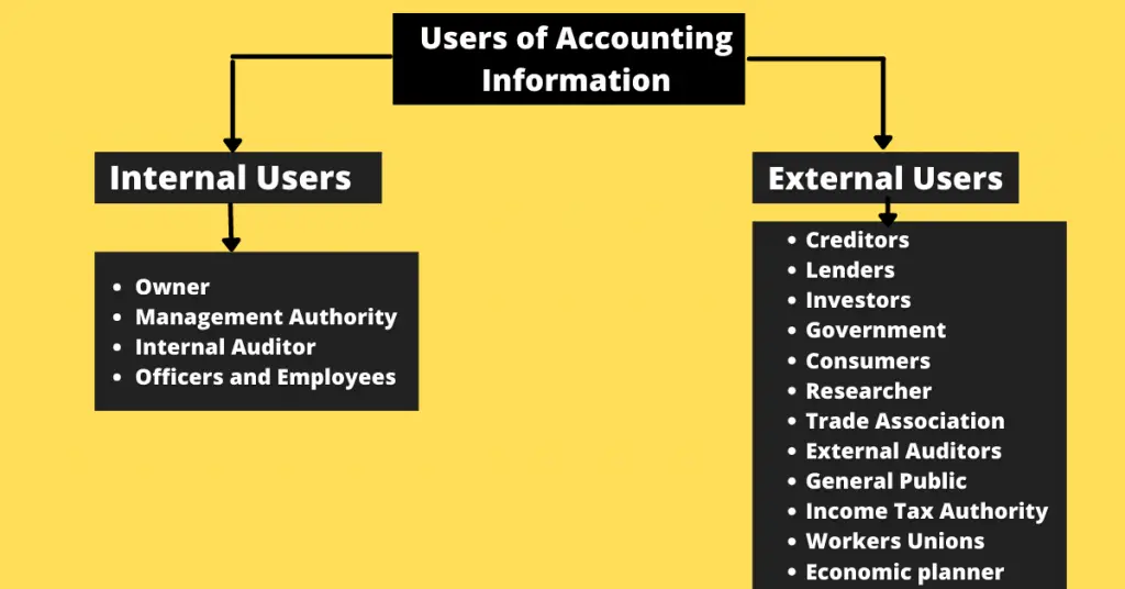 Users of Accounting Information