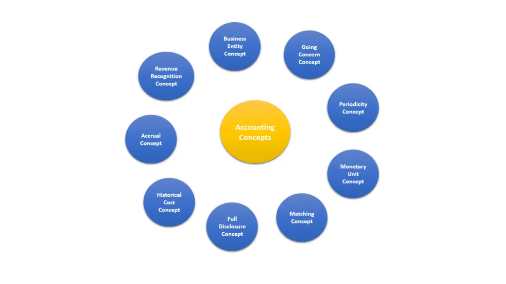 9 Important Accounting Concepts [Notes with PDF] - Accounting Share