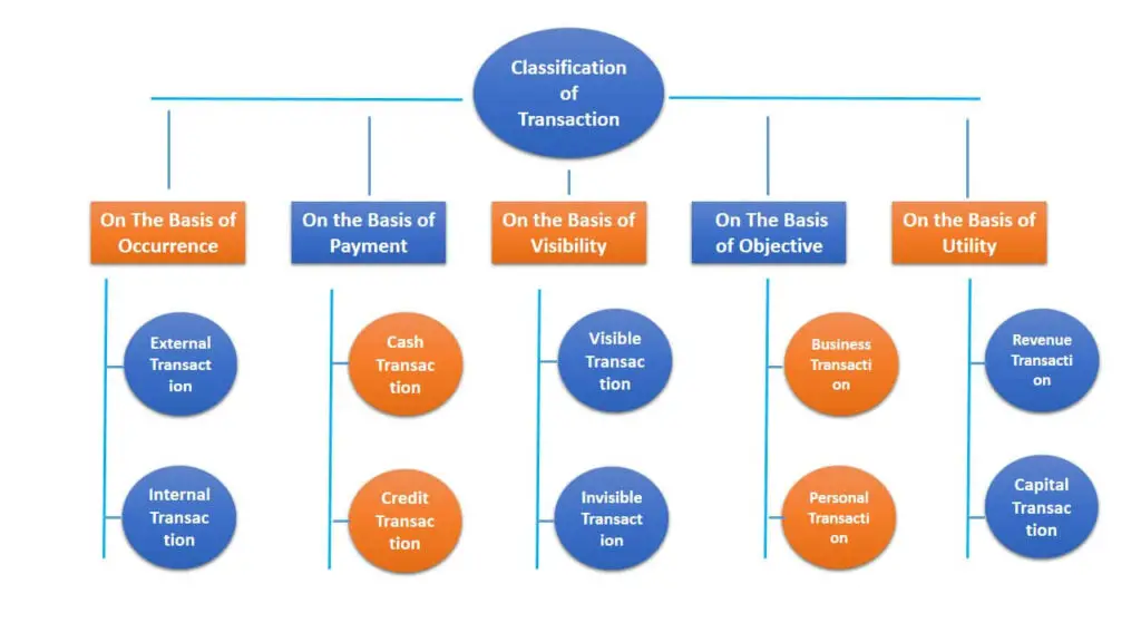 Classification of Transaction