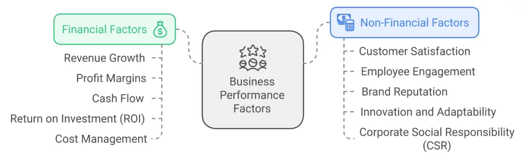 financial vs. non-financial factors