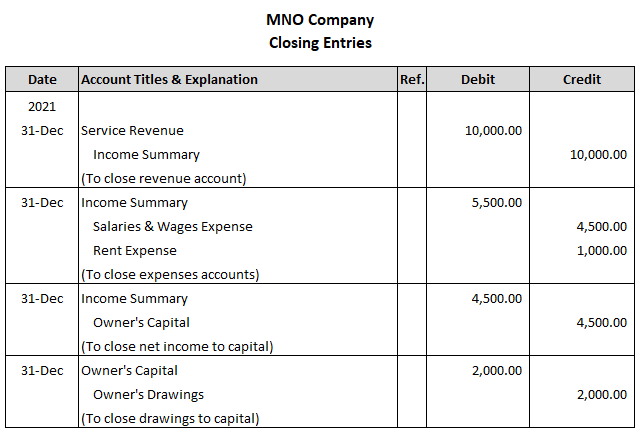 Closing Entries Definition Example Purpose And Preparation With PDF 