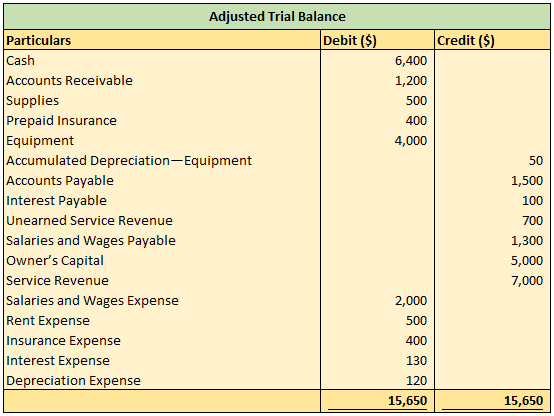 Preparation of an adjusted trial balance