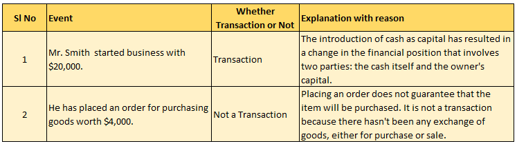 Identification and analysis of business transactions