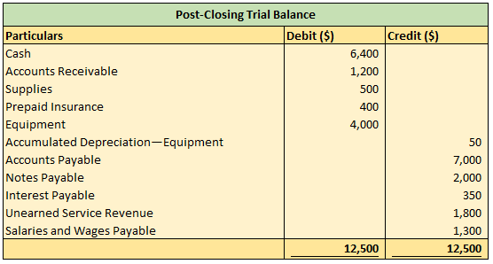 Preparation of a post-closing trial balance