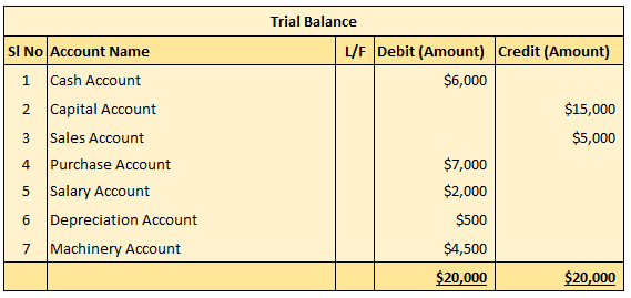 Preparation of a trial balance