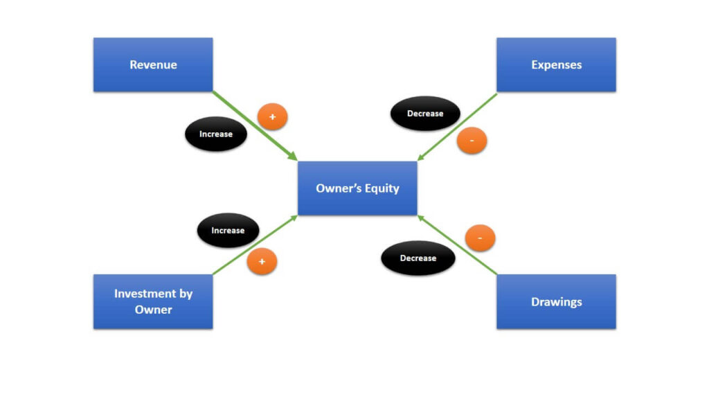 Elements of Owner's equity