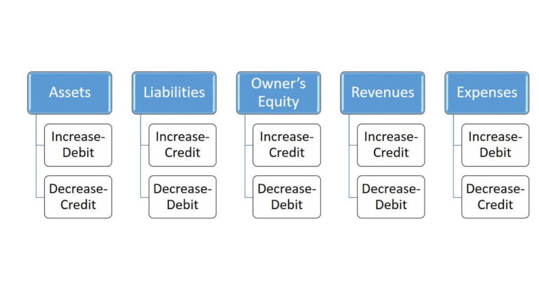 Debit and Credit Definition Examples Differences Rules Problems