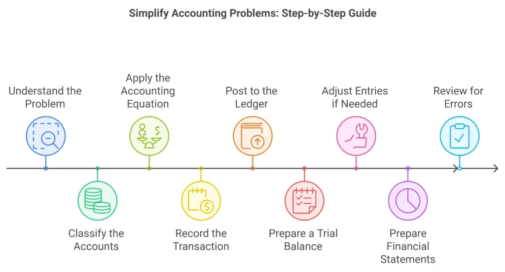 Simplify Accounting Problems