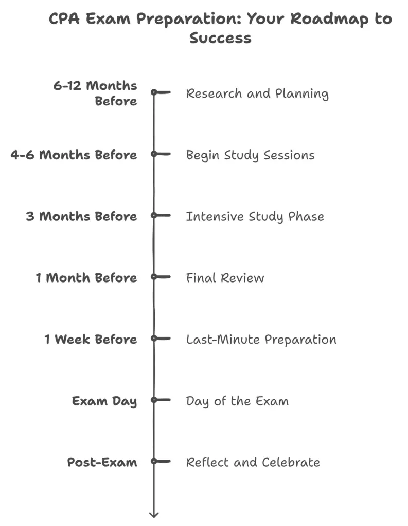 CPA exam preparation schedule