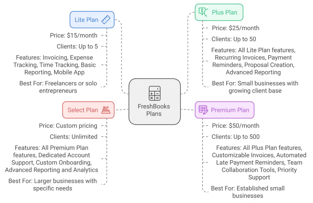 FreshBooks plan overview