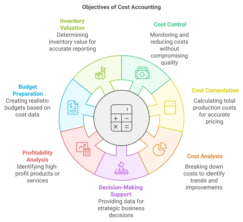 Objectives of cost accounting