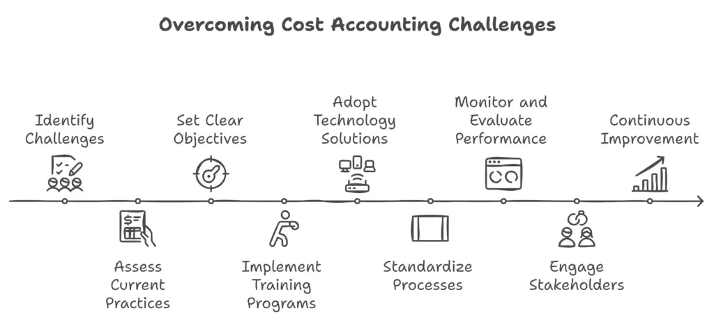 Overcoming cost accounting challanges