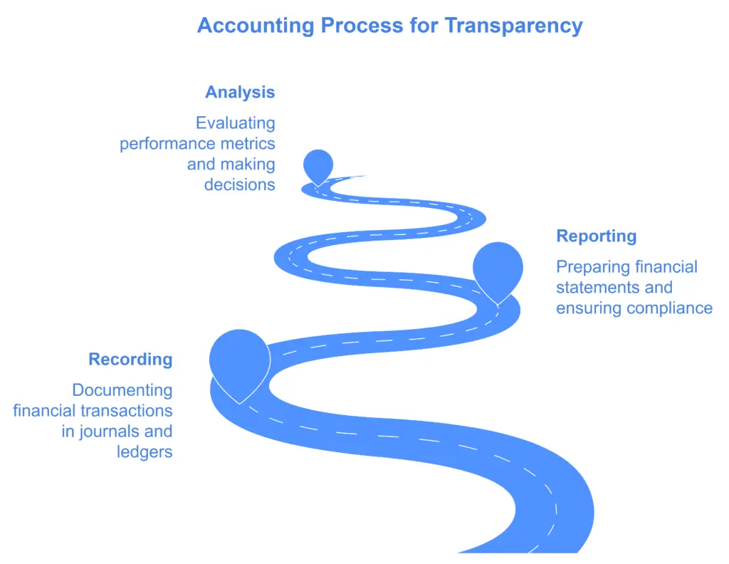 how accounting ensures transparency